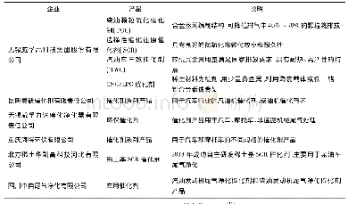 表4 国内车用催化剂主要生产商及其产品