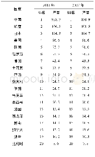 表1 世界主要钢铁生产国粗钢产量