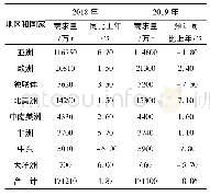 表2 2018-2019年全球主要地区钢材需求情况