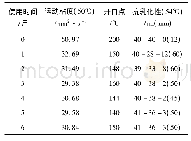 表2 焦炉煤气柜密封油性能指标变化情况