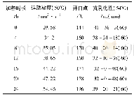 表4 焦炉煤气柜密封油实验数据