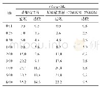 《表6 封堵剂对钻井液高温高压滤失量的影响》