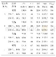 《表3 不同降滤失剂含量的钻井液性能》