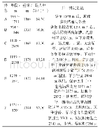 《表2 东方某气田Z平台区域前期井浅部地层复杂情况》