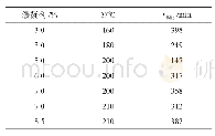 《表3 160～210℃下不同缓凝剂加量对水泥浆稠化时间的影响》