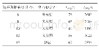 《表3 氨基聚醚有机硅用量对消泡剂的影响》