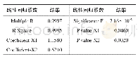 表2 线性回归系数：基于线性回归的油基钻井液有害低密度固相含量计算方法