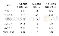 表4 现场油基钻井液低密度有害固相含量计算结果