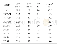 《表2 生态钻井液JH的抗污染性评价》