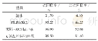 《表4 无氯盐环保钻井液滚动回收实验数据》