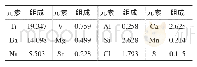 《表3 结晶垢状物的主要元素组成（%）》