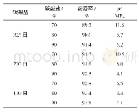 《表2 碳酸盐加量对水泥浆的酸溶率和抗压强度》