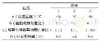 表1 正交实验方案设计：新型聚羧酸减阻剂的研究与应用