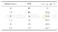 表8 加有BH-D301L水泥浆体系的沉降稳定性