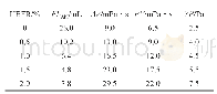表1 抗高温环保降滤失剂HBFR的加量优选评价结果