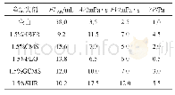 表5 在基浆中加入不同降滤失剂的性能对比