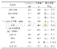 表1 起泡剂性能参数（起泡剂加量为2%)