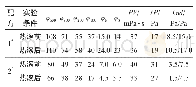 《表3 TYRF-1与PGCS-1复配实验评价》