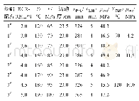 表2 不同实验条件下掺有缓凝剂BCR-320L的水泥浆性能