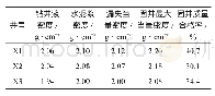 表1 固井时最大当量密度计算结果