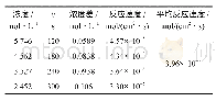 《表9 常规盐酸在180℃下酸岩反应实验结果》