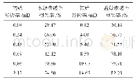 表7 水敏、盐敏渗透率损害率随初始渗透率变化