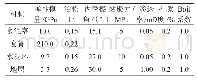 表1 模型材料属性：基于Cohesive单元法的弃置井水泥塞-套管界面胶结失效数值模拟