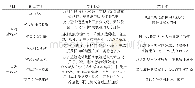 表2 常压页岩气高效压裂技术对策