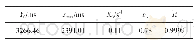 表3 改性瓜胶溶液静态交联过程弛豫时间动力学模型参数