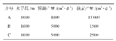 表1 大平区块3口压裂完井的产量对比