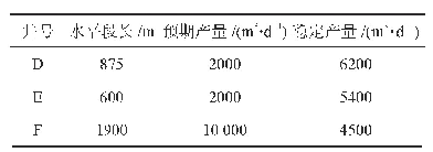 表2 郑庄区块3口压裂完井的产量对比