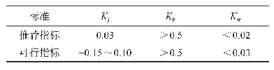 表1 环空表征系数推荐值