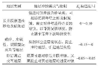 表2 不同地层井壁冲蚀系数推荐表