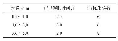 表2 延迟膨胀颗粒各项关键参数