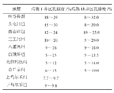 表2 玛湖区块主要漏失层位孔隙度分布情况