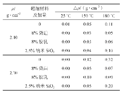 表5 超细材料颗粒级配对水泥浆沉降稳定性影响