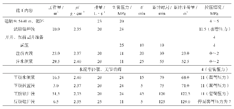 表2 大北X井φ177.8+φ182 mm尾管反挤固井施工情况