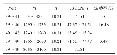 表5 超高温高密度油基钻井液的低剪切速率流变稳定性