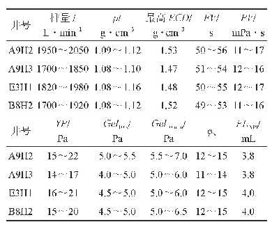 表2 D气田莺二段第一阶段大位移水平井钻井液性能