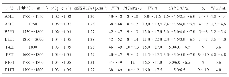 表6 D气田莺二段第二阶段大位移水平井钻井液性能