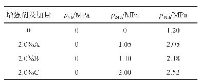 表7 不同增强剂对水泥浆强度的影响（30℃、0.1 MPa)