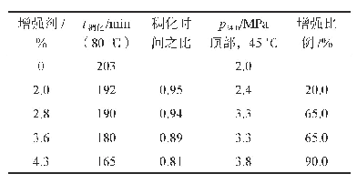 表3 不同加量增强剂对水泥浆的影响