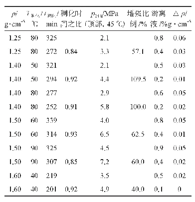 表5 不同密度水泥浆综合性能评价