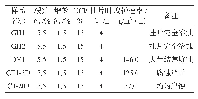 表1 200℃下不同缓蚀剂腐蚀速率测定对比表