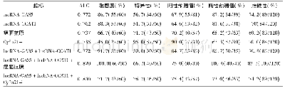 表2 血浆lncRNA-GAS5、lncRNA-CCAT1、癌胚抗原、Cyfra21-1对NSCLC的诊断效果