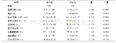 《表1 两组精液常规参数、精子DNA碎片率比较》