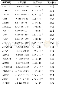 《表1 上调与下调差异最显著的前10个基因》