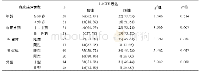 表1 子宫内膜癌组织中LACTB表达与患者临床病理参数间的关系