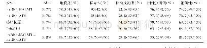 表2 4种肿瘤标志物检测对NSCLC的诊断效果