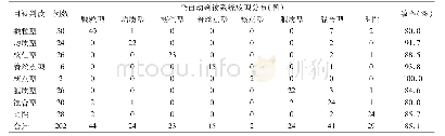 表4 两种判读方法检测核型分布比较